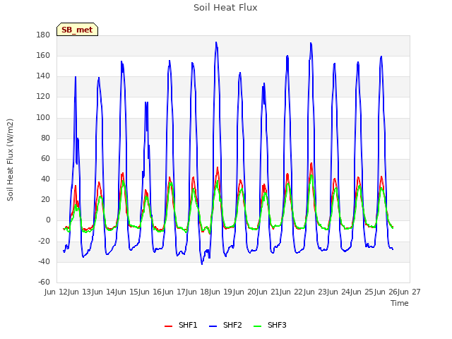 plot of Soil Heat Flux