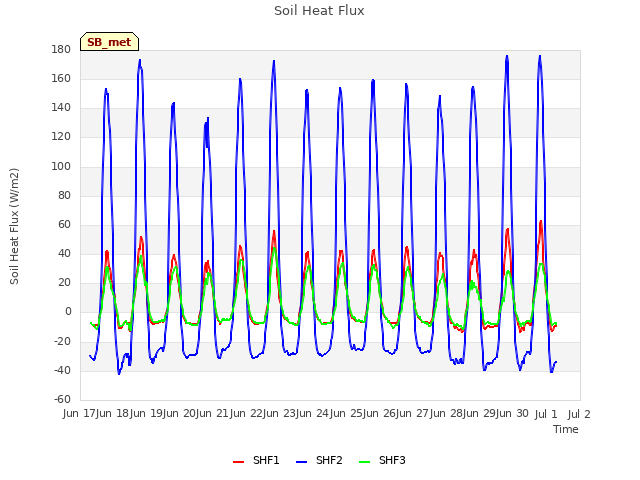 plot of Soil Heat Flux