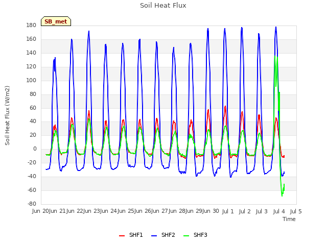 plot of Soil Heat Flux