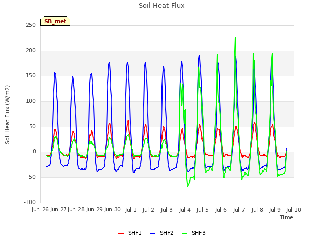 plot of Soil Heat Flux