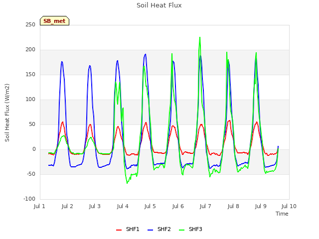 plot of Soil Heat Flux