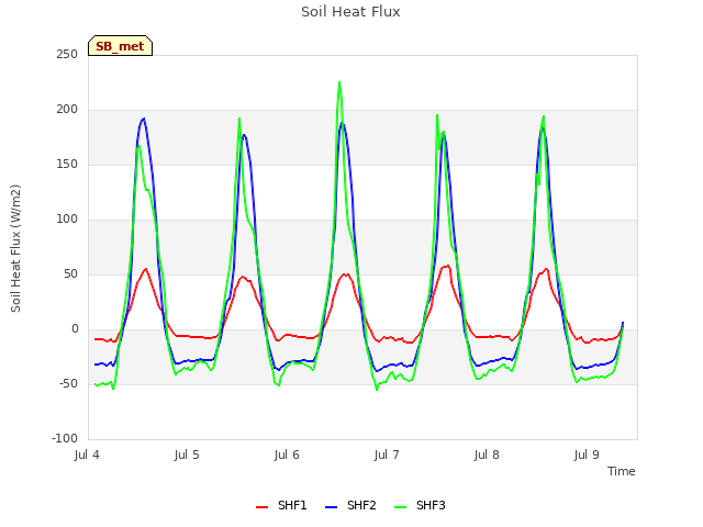 plot of Soil Heat Flux