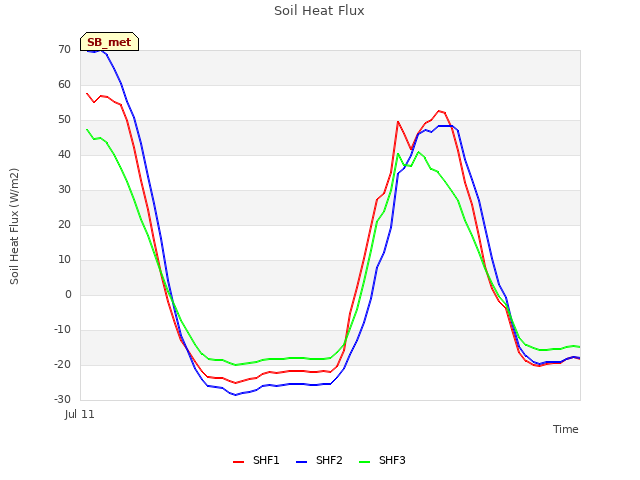 Explore the graph:Soil Heat Flux in a new window