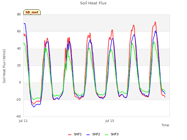 Explore the graph:Soil Heat Flux in a new window