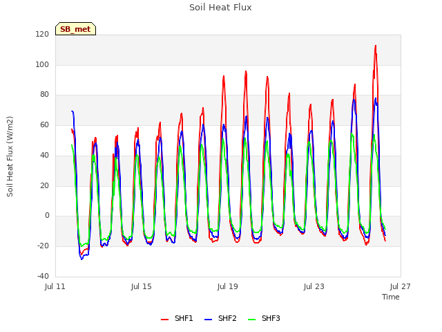 Explore the graph:Soil Heat Flux in a new window