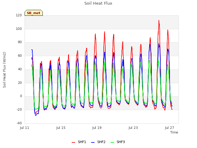 Explore the graph:Soil Heat Flux in a new window