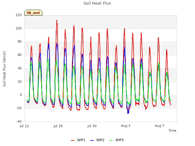 Explore the graph:Soil Heat Flux in a new window