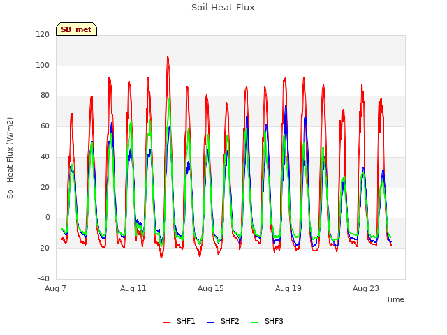 Explore the graph:Soil Heat Flux in a new window