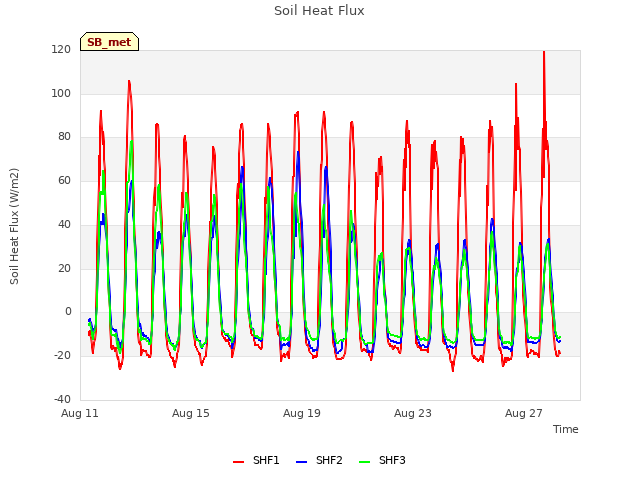 Explore the graph:Soil Heat Flux in a new window