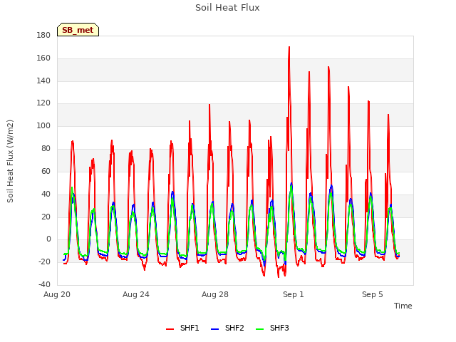 Explore the graph:Soil Heat Flux in a new window