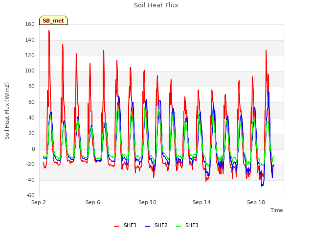 Explore the graph:Soil Heat Flux in a new window