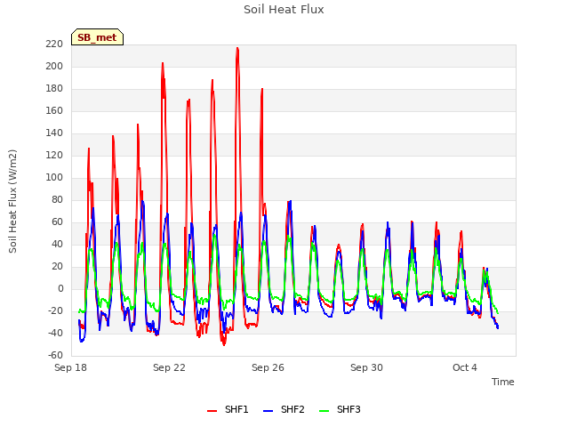 Explore the graph:Soil Heat Flux in a new window