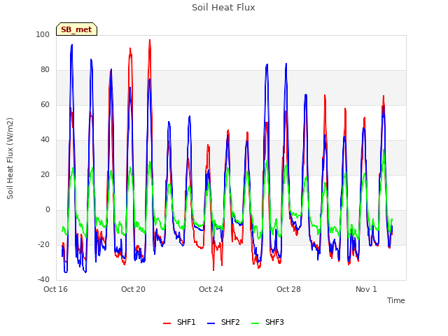 Explore the graph:Soil Heat Flux in a new window