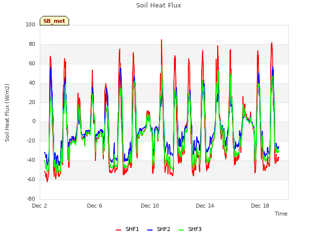 Explore the graph:Soil Heat Flux in a new window