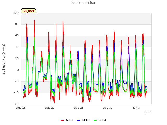 Explore the graph:Soil Heat Flux in a new window