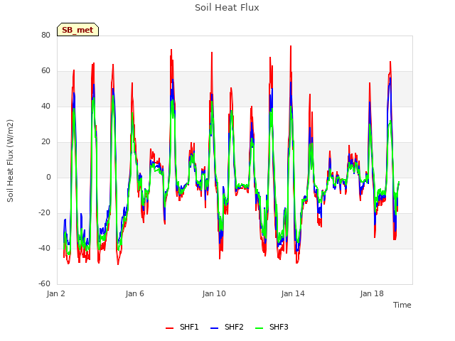 Explore the graph:Soil Heat Flux in a new window