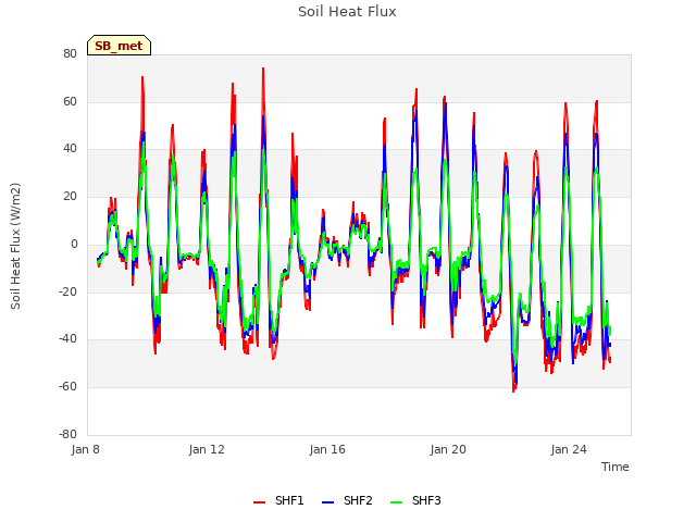 Explore the graph:Soil Heat Flux in a new window