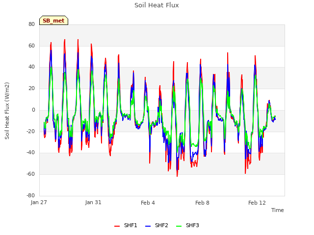 Explore the graph:Soil Heat Flux in a new window