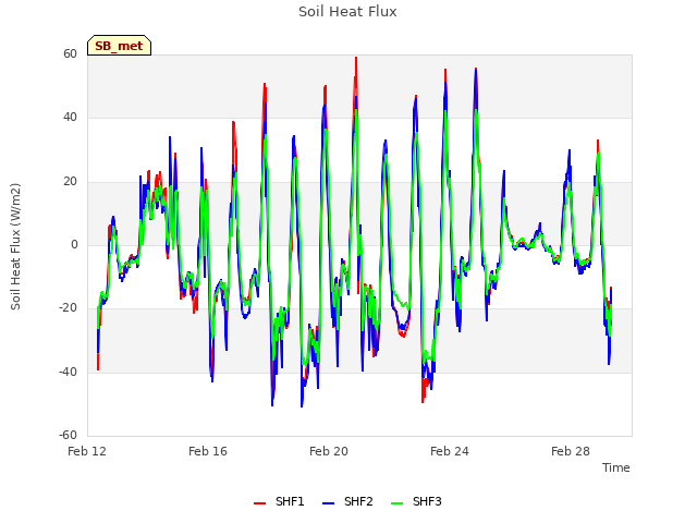 Explore the graph:Soil Heat Flux in a new window