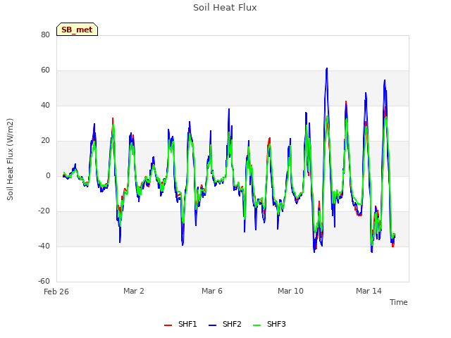 Explore the graph:Soil Heat Flux in a new window