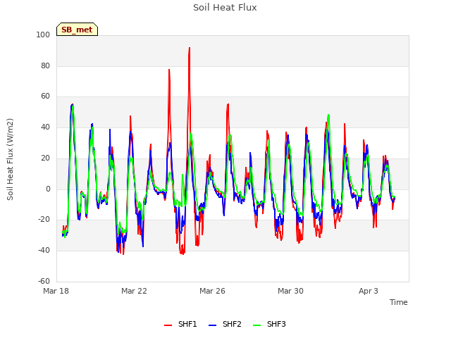 Explore the graph:Soil Heat Flux in a new window