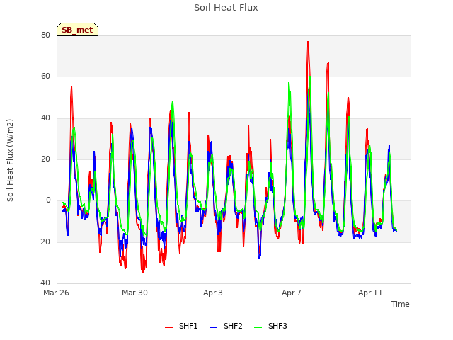 Explore the graph:Soil Heat Flux in a new window