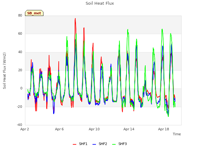 Explore the graph:Soil Heat Flux in a new window
