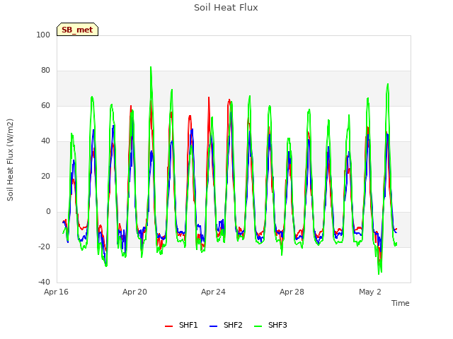 Explore the graph:Soil Heat Flux in a new window