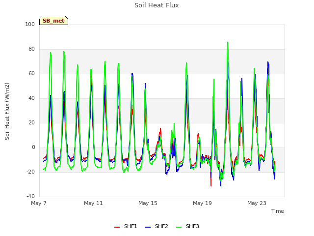 Explore the graph:Soil Heat Flux in a new window