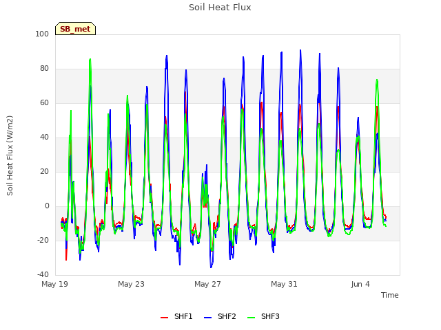 Explore the graph:Soil Heat Flux in a new window