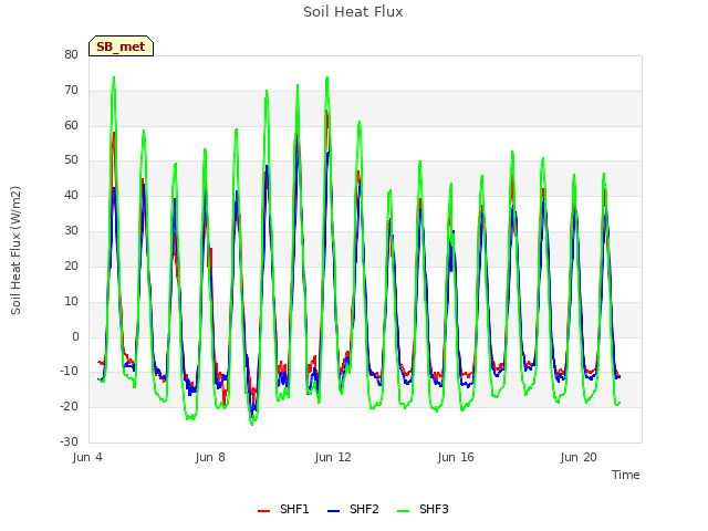 Explore the graph:Soil Heat Flux in a new window