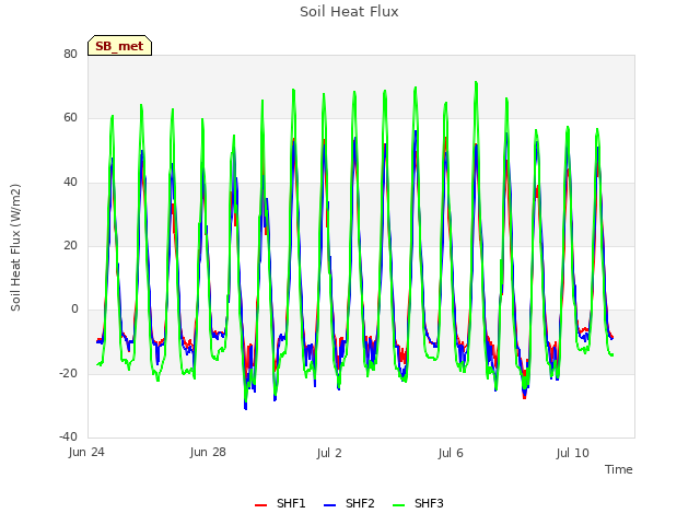 Explore the graph:Soil Heat Flux in a new window