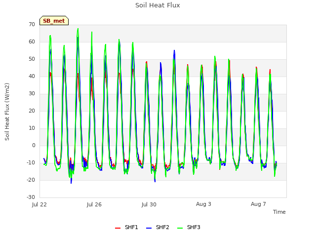 Explore the graph:Soil Heat Flux in a new window