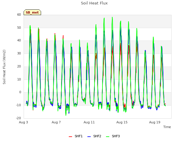 Explore the graph:Soil Heat Flux in a new window