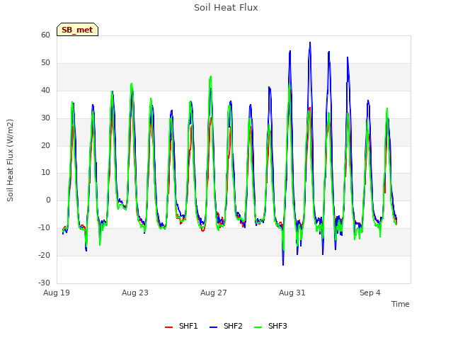 Explore the graph:Soil Heat Flux in a new window