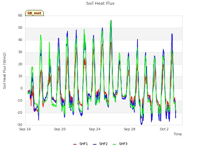 Explore the graph:Soil Heat Flux in a new window