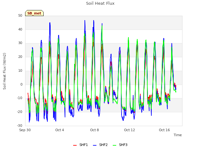 Explore the graph:Soil Heat Flux in a new window