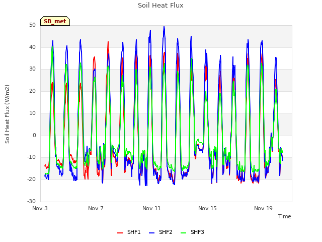 Explore the graph:Soil Heat Flux in a new window