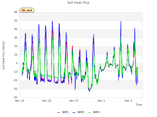 Explore the graph:Soil Heat Flux in a new window