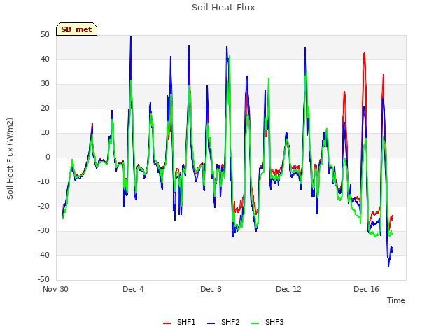 Explore the graph:Soil Heat Flux in a new window