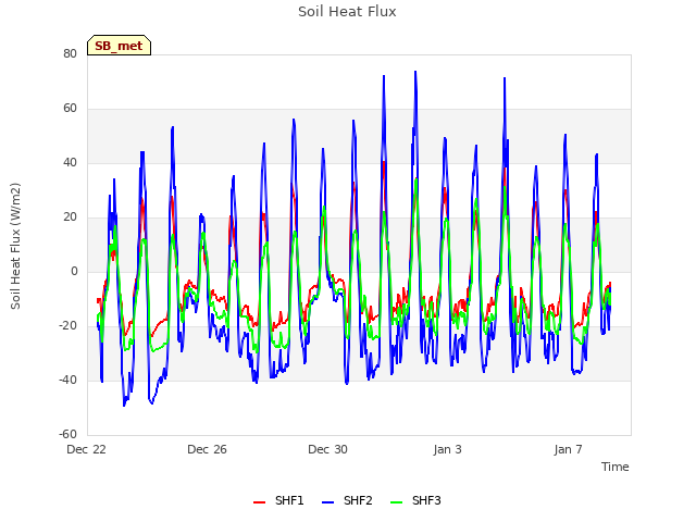 Explore the graph:Soil Heat Flux in a new window