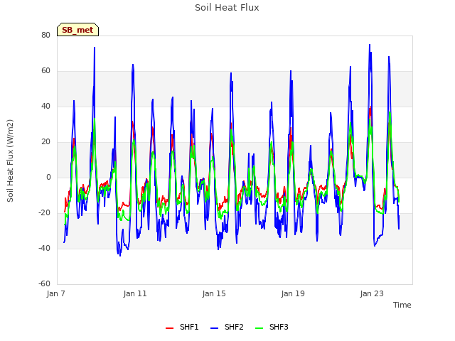 Explore the graph:Soil Heat Flux in a new window