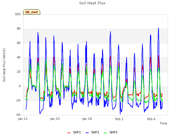 Explore the graph:Soil Heat Flux in a new window