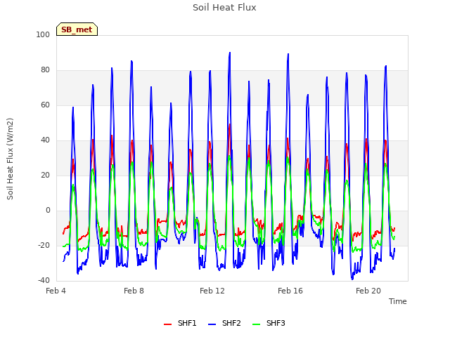 Explore the graph:Soil Heat Flux in a new window