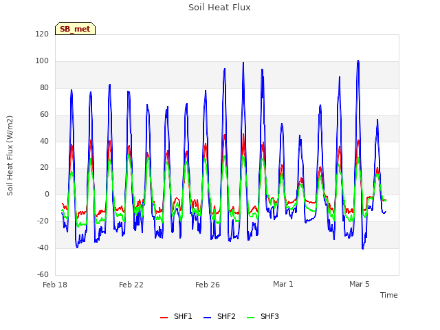 Explore the graph:Soil Heat Flux in a new window