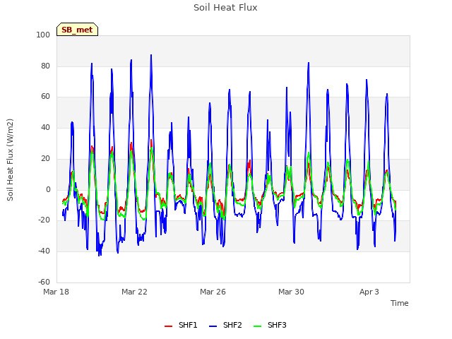 Explore the graph:Soil Heat Flux in a new window