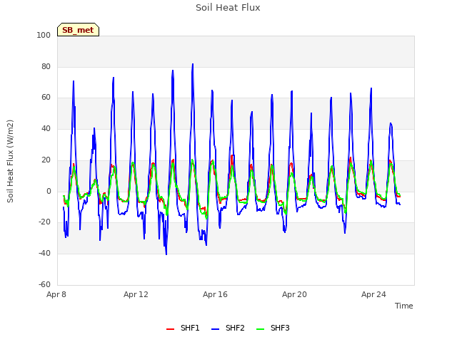 Explore the graph:Soil Heat Flux in a new window