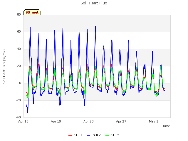 Explore the graph:Soil Heat Flux in a new window