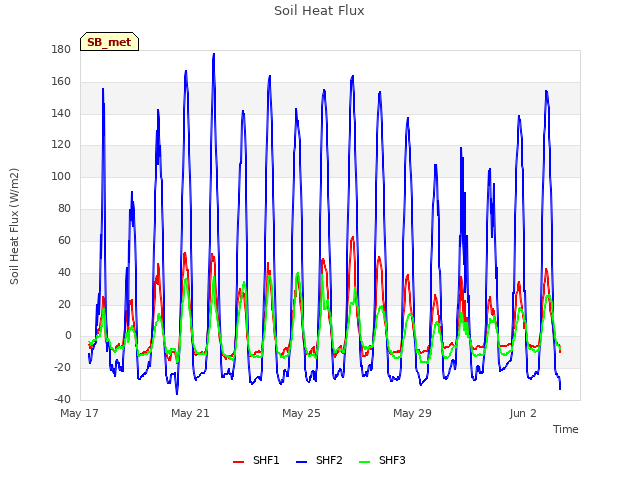 Explore the graph:Soil Heat Flux in a new window