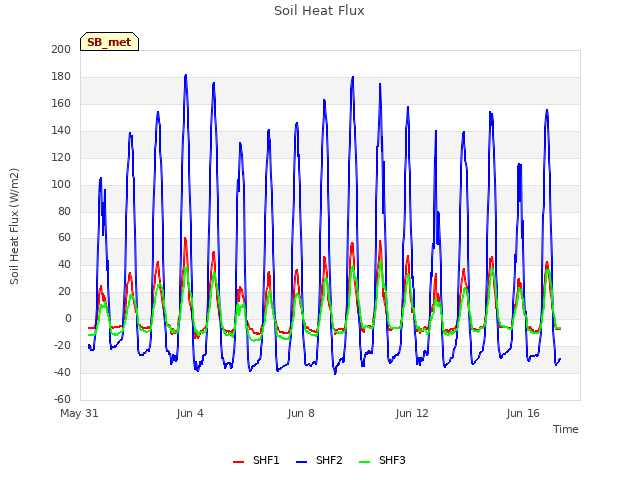 Explore the graph:Soil Heat Flux in a new window